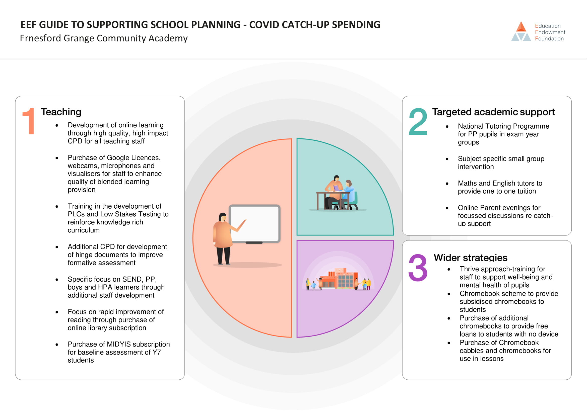 EEF_Guide_to_Supporting_School_Planning_for Covid catch-up premium spend (1)-1